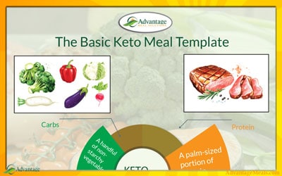 The Keto Meal Template For a Perfect Keto Meal